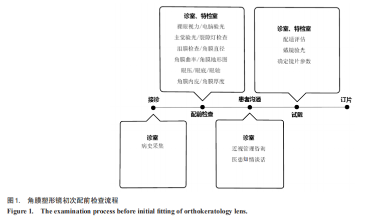 2021版角膜塑形鏡驗配流程*共識